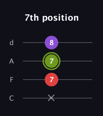 E Diminished Sharp 9th guitar tab — 7th position (x 7 7 8) in D Tuning (ADF♯B) · Capo 3