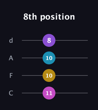 E Diminished Sharp 9th guitar tab — 8th position (11 10 10 8) in D Tuning (ADF♯B) · Capo 3