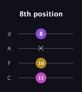 E Diminished Sharp 9th guitar tab — 8th position (11 10 x 8) in D Tuning (ADF♯B) · Capo 3