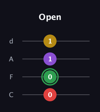 F Augmented 7th Sharp 13th guitar tab — Open (0 0 1 1) in D Tuning (ADF♯B) · Capo 3