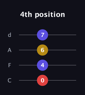 F Augmented Flat 9th guitar tab — 4th position (0 4 6 7) in D Tuning (ADF♯B) · Capo 3