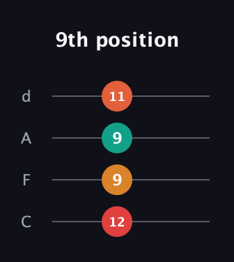 F Augmented Flat 9th guitar tab — 9th position (12 9 9 11) in D Tuning (ADF♯B) · Capo 3