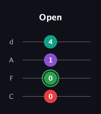 F Augmented Flat 9th guitar tab — Open (0 0 1 4) in D Tuning (ADF♯B) · Capo 3