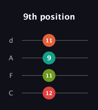 F Augmented Sharp 9th guitar tab — 9th position (12 11 9 11) in D Tuning (ADF♯B) · Capo 3