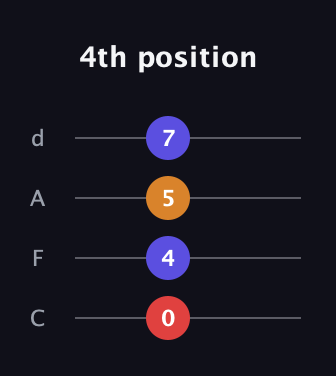 F Augmented guitar tab — 4th position (0 4 5 7) in D Tuning (ADF♯B) · Capo 3