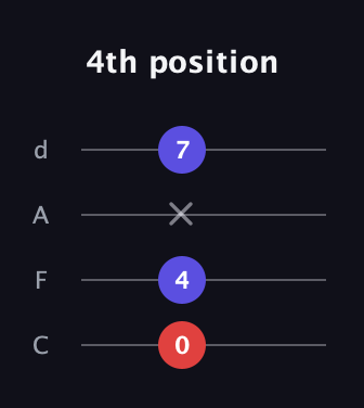 F Augmented guitar tab — 4th position (0 4 x 7) in D Tuning (ADF♯B) · Capo 3