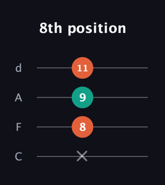 F Augmented guitar tab — 8th position (x 8 9 11) in D Tuning (ADF♯B) · Capo 3