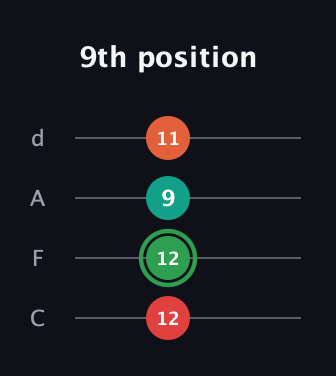 F Augmented guitar tab — 9th position (12 12 9 11) in D Tuning (ADF♯B) · Capo 3