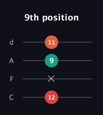 F Augmented guitar tab — 9th position (12 x 9 11) in D Tuning (ADF♯B) · Capo 3