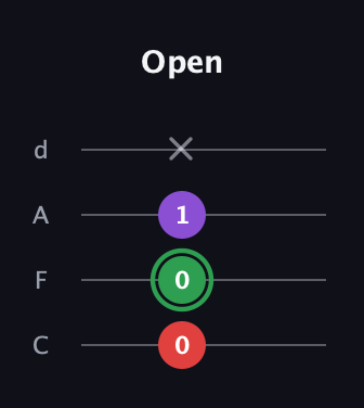 F Augmented guitar tab — Open (0 0 1 x) in D Tuning (ADF♯B) · Capo 3