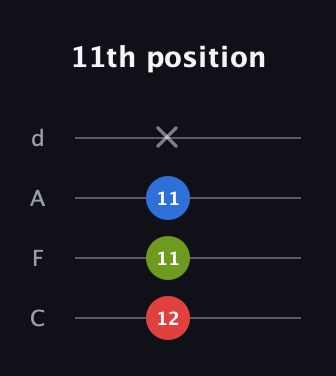 F Diminished Sharp 9th guitar tab — 11th position (12 11 11 x) in D Tuning (ADF♯B) · Capo 3