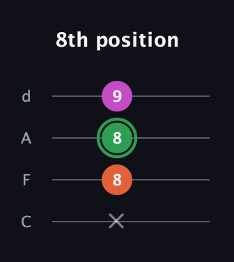 F Diminished Sharp 9th guitar tab — 8th position (x 8 8 9) in D Tuning (ADF♯B) · Capo 3