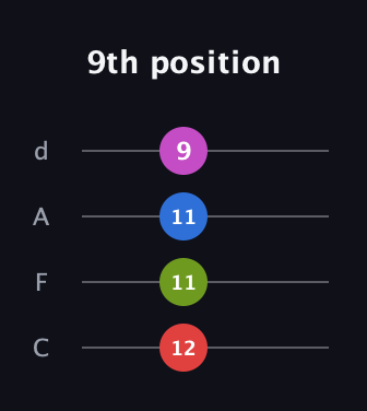 F Diminished Sharp 9th guitar tab — 9th position (12 11 11 9) in D Tuning (ADF♯B) · Capo 3