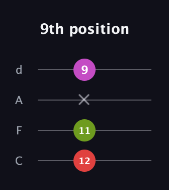 F Diminished Sharp 9th guitar tab — 9th position (12 11 x 9) in D Tuning (ADF♯B) · Capo 3