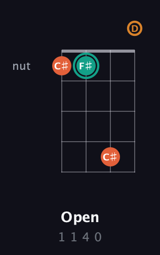 F♯ Augmented 7th Sharp 13th guitar chord — Open (1 1 4 0) fretboard diagram in D Tuning (ADF♯B) · Capo 3