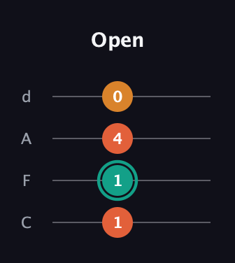 F♯ Augmented 7th Sharp 13th guitar tab — Open (1 1 4 0) in D Tuning (ADF♯B) · Capo 3