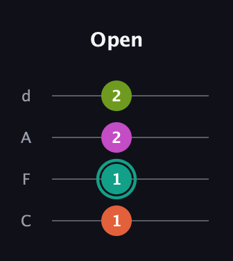 F♯ Augmented 7th guitar tab — Open (1 1 2 2) in D Tuning (ADF♯B) · Capo 3