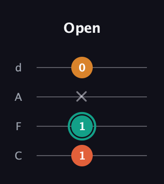 F♯ Augmented Flat 13th guitar tab — Open (1 1 x 0) in D Tuning (ADF♯B) · Capo 3