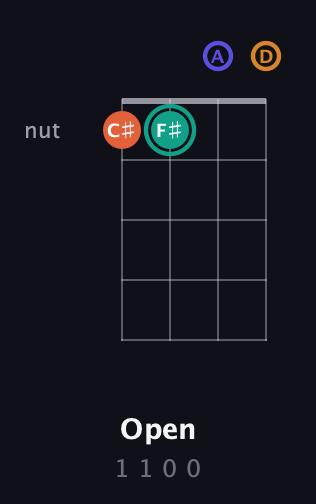 F♯ Augmented Flat 5th guitar chord — Open (1 1 0 0) fretboard diagram in D Tuning (ADF♯B) · Capo 3