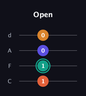 F♯ Augmented Flat 5th guitar tab — Open (1 1 0 0) in D Tuning (ADF♯B) · Capo 3