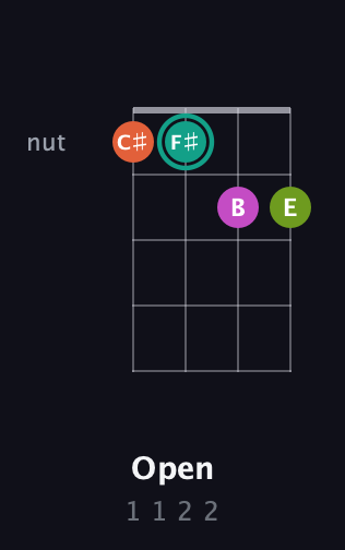 F♯ Augmented Sharp 13th guitar chord — Open (1 1 2 2) fretboard diagram in D Tuning (ADF♯B) · Capo 3