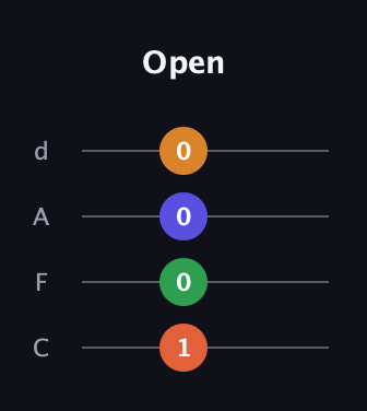 F♯ Diminished Flat 13th guitar tab — Open (1 0 0 0) in D Tuning (ADF♯B) · Capo 3