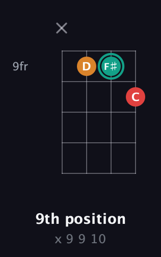 F♯ Diminished Sharp 9th guitar chord — 9th position (x 9 9 10) fretboard diagram in D Tuning (ADF♯B) · Capo 3