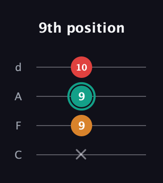 F♯ Diminished Sharp 9th guitar tab — 9th position (x 9 9 10) in D Tuning (ADF♯B) · Capo 3