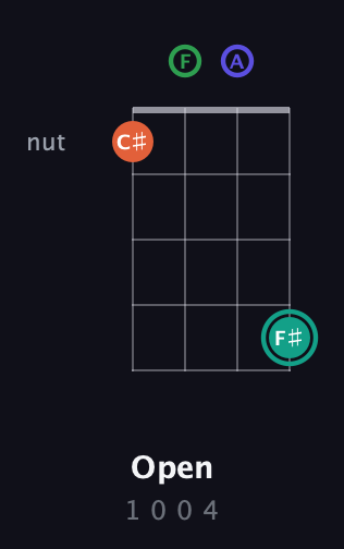 F♯ Diminished Sharp 9th guitar chord — Open (1 0 0 4) fretboard diagram in D Tuning (ADF♯B) · Capo 3