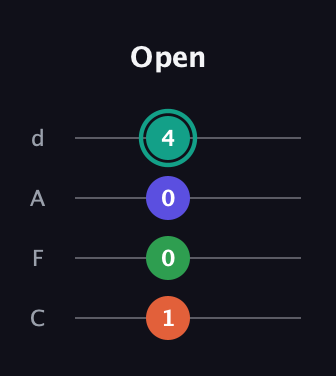 F♯ Diminished Sharp 9th guitar tab — Open (1 0 0 4) in D Tuning (ADF♯B) · Capo 3