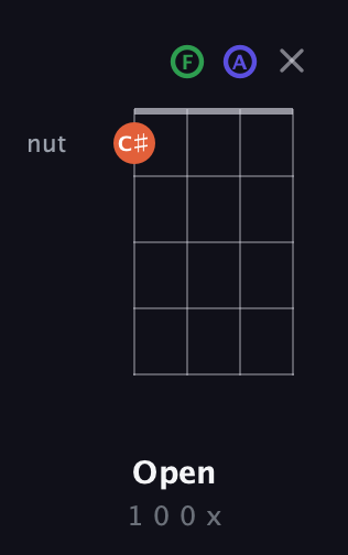 F♯ Diminished Sharp 9th guitar chord — Open (1 0 0 x) fretboard diagram in D Tuning (ADF♯B) · Capo 3