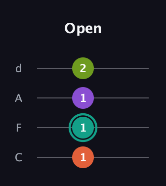 F♯ Dominant 7th Sharp 13th guitar tab — Open (1 1 1 2) in D Tuning (ADF♯B) · Capo 3
