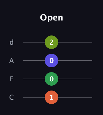 F♯ Half-Diminished 7th Sharp 13th guitar tab — Open (1 0 0 2) in D Tuning (ADF♯B) · Capo 3