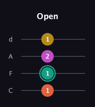 F♯ Major 6th Sharp 5th guitar tab — Open (1 1 2 1) in D Tuning (ADF♯B) · Capo 3