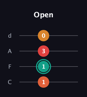 F♯ Major 6th Sharp 5th guitar tab — Open (1 1 3 0) in D Tuning (ADF♯B) · Capo 3