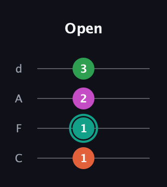 F♯ Major 7th Sharp 5th guitar tab — Open (1 1 2 3) in D Tuning (ADF♯B) · Capo 3