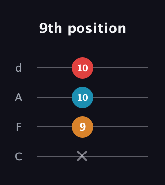 F♯ Major Flat 5th guitar tab — 9th position (x 9 10 10) in D Tuning (ADF♯B) · Capo 3