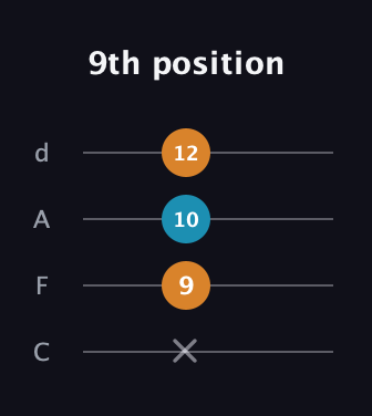 F♯ Major Sharp 5th guitar tab — 9th position (x 9 10 12) in D Tuning (ADF♯B) · Capo 3
