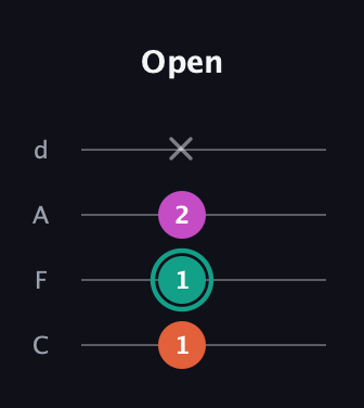 F♯ Major Sharp 5th guitar tab — Open (1 1 2 x) in D Tuning (ADF♯B) · Capo 3
