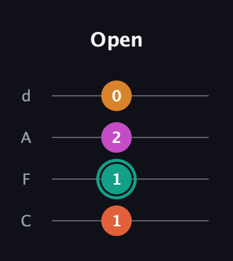 F♯ Major Sharp 5th guitar tab — Open (1 1 2 0) in D Tuning (ADF♯B) · Capo 3