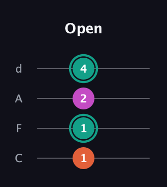 F♯ Major Sharp 5th guitar tab — Open (1 1 2 4) in D Tuning (ADF♯B) · Capo 3