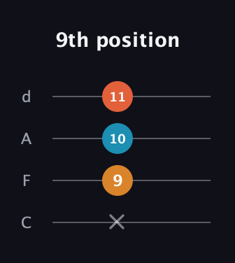 F♯ Major guitar tab — 9th position (x 9 10 11) in D Tuning (ADF♯B) · Capo 3