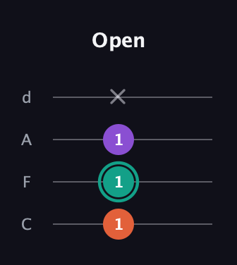 F♯ Major guitar tab — Open (1 1 1 x) in D Tuning (ADF♯B) · Capo 3