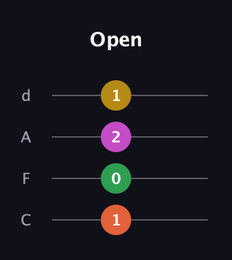 F♯ Minor 6th Sharp 5th guitar tab — Open (1 0 2 1) in D Tuning (ADF♯B) · Capo 3