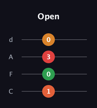 F♯ Minor 6th Sharp 5th guitar tab — Open (1 0 3 0) in D Tuning (ADF♯B) · Capo 3