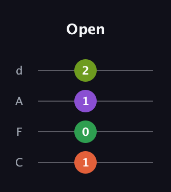 F♯ Minor 7th Sharp 13th guitar tab — Open (1 0 1 2) in D Tuning (ADF♯B) · Capo 3