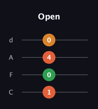 F♯ Minor 7th Sharp 5th guitar tab — Open (1 0 4 0) in D Tuning (ADF♯B) · Capo 3