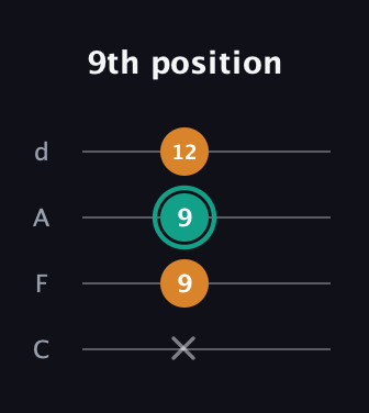 F♯ Minor Sharp 5th guitar tab — 9th position (x 9 9 12) in D Tuning (ADF♯B) · Capo 3