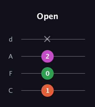 F♯ Minor Sharp 5th guitar tab — Open (1 0 2 x) in D Tuning (ADF♯B) · Capo 3