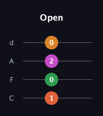 F♯ Minor Sharp 5th guitar tab — Open (1 0 2 0) in D Tuning (ADF♯B) · Capo 3